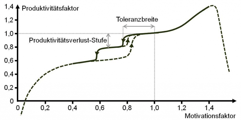 Produktivität vs. Motivation